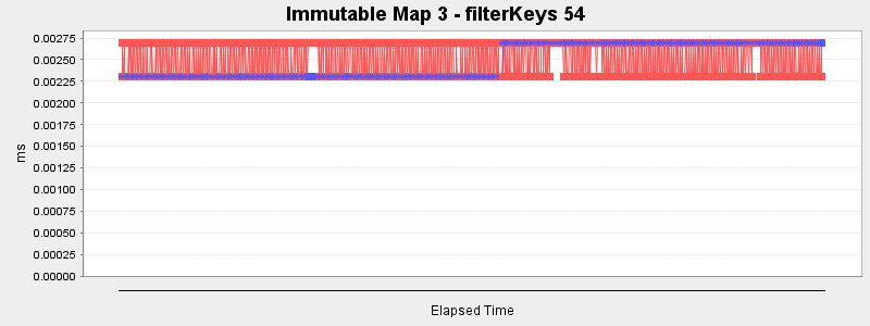 Immutable Map 3 - filterKeys 54